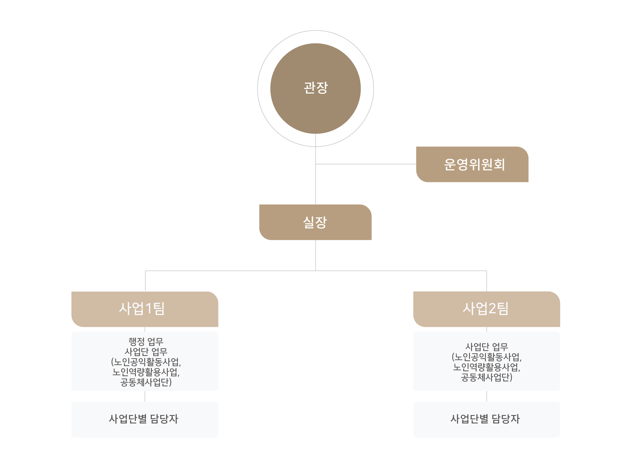 조직도
